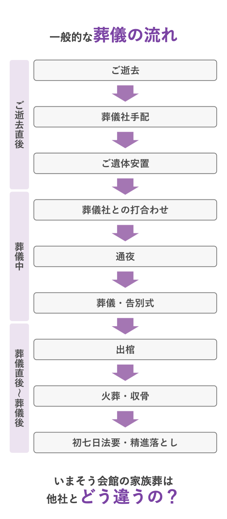 ご逝去直後
一般的な葬儀の流れ
ご逝去
葬儀中
葬儀直後~葬儀後
葬儀社手配
ご遺体安置
葬儀社との打合わせ
通夜
葬儀・告別式
出棺
火葬 ・ 収骨
初七日法要・精進落とし
いまそう会館の家族葬は
他社とどう違うの?