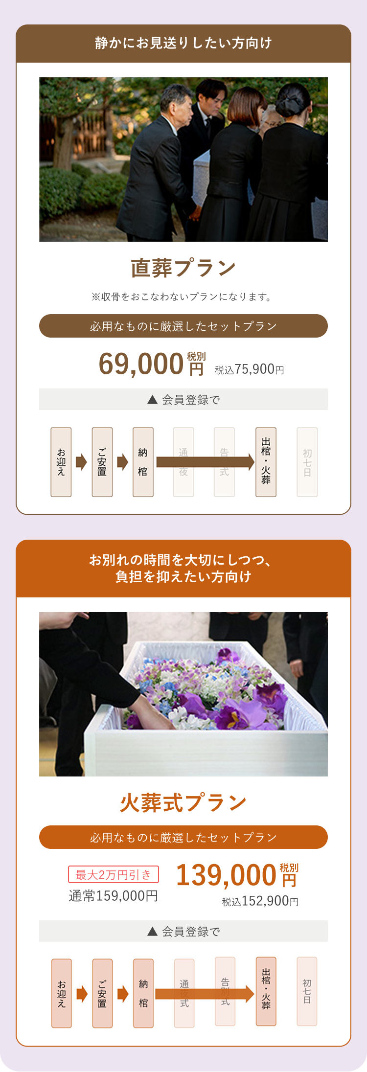 静かにお見送りしたい方向け
直葬プラン
※収骨をおこなわないプランになります。
必用なものに厳選したセットプラン
税別
69,000 円 (税込 75,900円
会員登録で
納棺
ご安置
お迎え
通
夜
出棺・火葬
初七日
お別れの時間を大切にしつつ、
負担を抑えたい方向け
火葬式プラン
必用なものに厳選したセットプラン
[最大2万円引き 139,000円
通常159,000円
税込 152,900円
会員登録で
納
通
棺
式
初七日