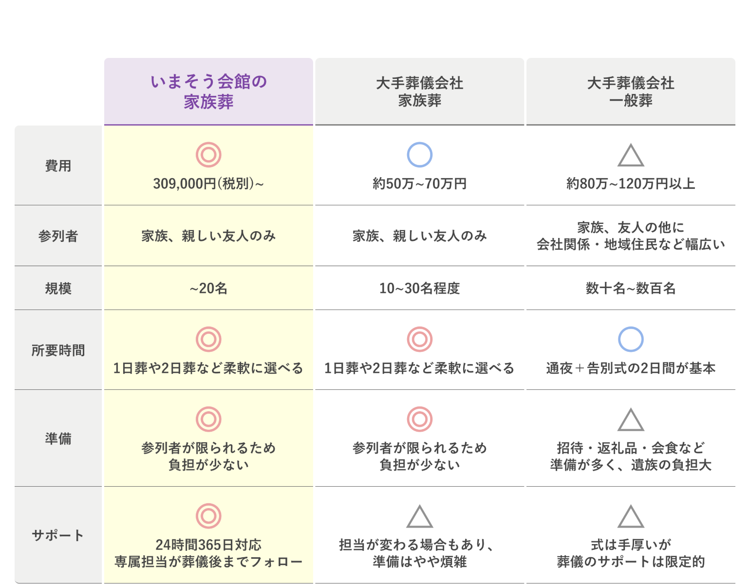 いまそう会館の
家族葬
大手葬儀会社
家族葬
大手葬儀会社
一般葬
費用
309,000円 (税別)~
約50万~70万円
約80万~120万円以上
参列者
家族、親しい友人のみ
家族、親しい友人のみ
家族、友人の他に
会社関係・地域住民など幅広い
規模
~20名
10~30名程度
数十名~数百名
所要時間
1日葬や2日葬など柔軟に選べる 1日葬や2日葬など柔軟に選べる
通夜 + 告別式の2日間が基本
準備
参列者が限られるため
負担が少ない
参列者が限られるため
負担が少ない
招待・返礼品・会食など
準備が多く、遺族の負担大
サポート
24時間365日対応
専属担当が葬儀後までフォロー
担当が変わる場合もあり、
準備はやや煩雑
式は手厚いが
葬儀のサポートは限定的