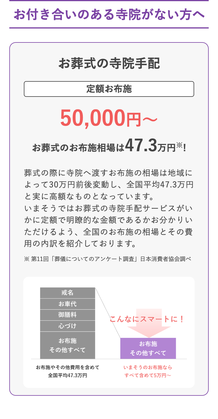 お付き合いのある寺院がない方へ
お葬式の寺院手配
定額お布施
50,000円~
お葬式のお布施相場は47.3万円※!
葬式の際に寺院へ渡すお布施の相場は地域に
よって30万円前後変動し、 全国平均47.3万円
と実に高額なものとなっています。
いまそうではお葬式の寺院手配サービスがい
かに定額で明瞭的な金額であるかお分かりい
ただけるよう、 全国のお布施の相場とその費
用の内訳を紹介しております。
※ 第11回 「葬儀についてのアンケート調査」 日本消費者協会調べ
戒名
お車代
御膳料
こんなにスマートに!
心づけ
お布施
その他すべて
お布施やその他費用を含めて
全国平均 47.3万円
その他すべて
いまそうのお布施なら
すべて含めて5万円~